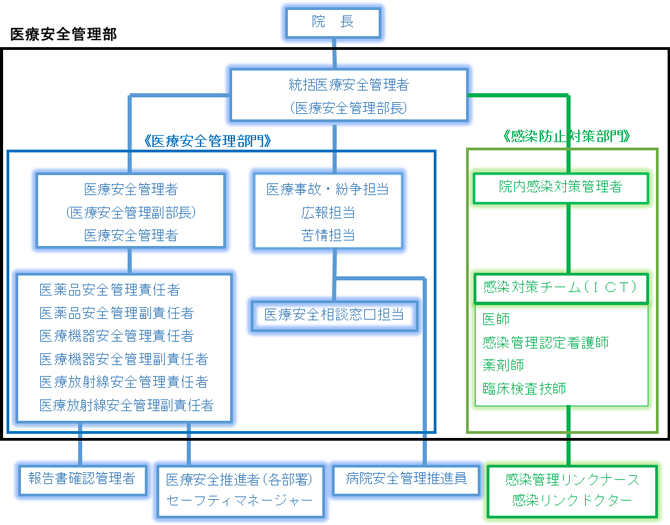 院長 統括医療安全管理者(医療安全管理部長) 医療安全管理者(医療安全管理副部) 医薬品安全管理責任者 医薬品安全管理副責任者 医療機器安全管理責任者 医療機器安全管理副責任者(放射線機器管理責任者) 医療安全推進者(各部署)セーフティマネージャー 医療事故・紛争担当 広報担当 苦情担当 病院安全管理推進員 地域安全相談窓口(地域連携科センター職員) 院内感染対策管理者